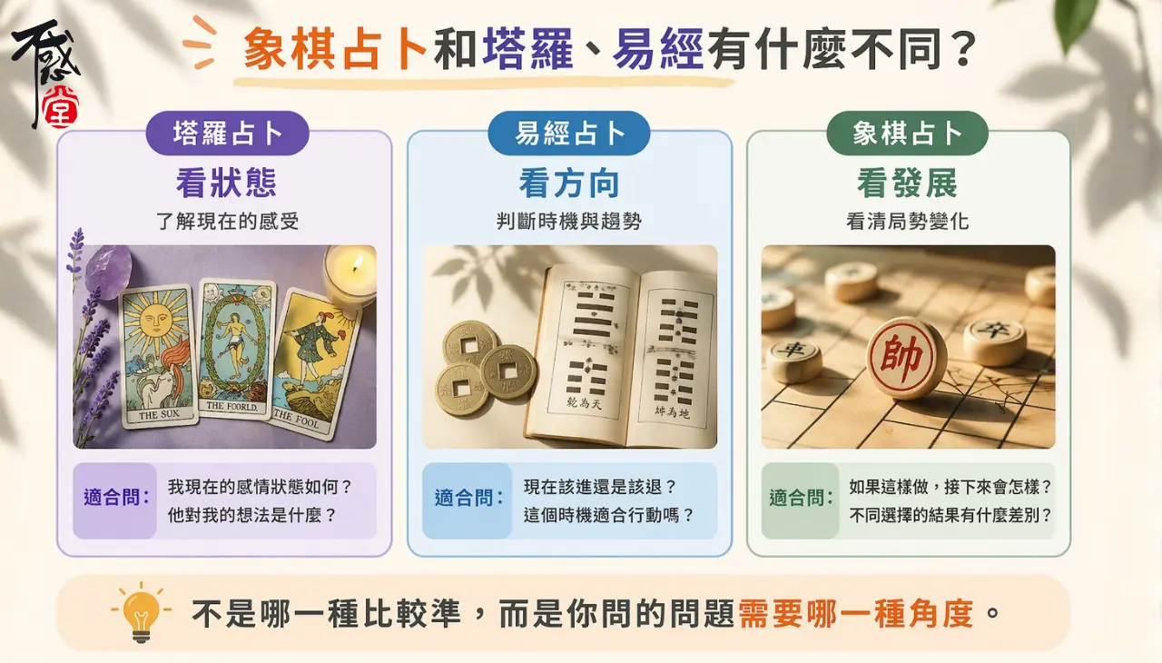 象棋占卜和塔羅占卜與易經差異比較 看狀態方向與發展解析