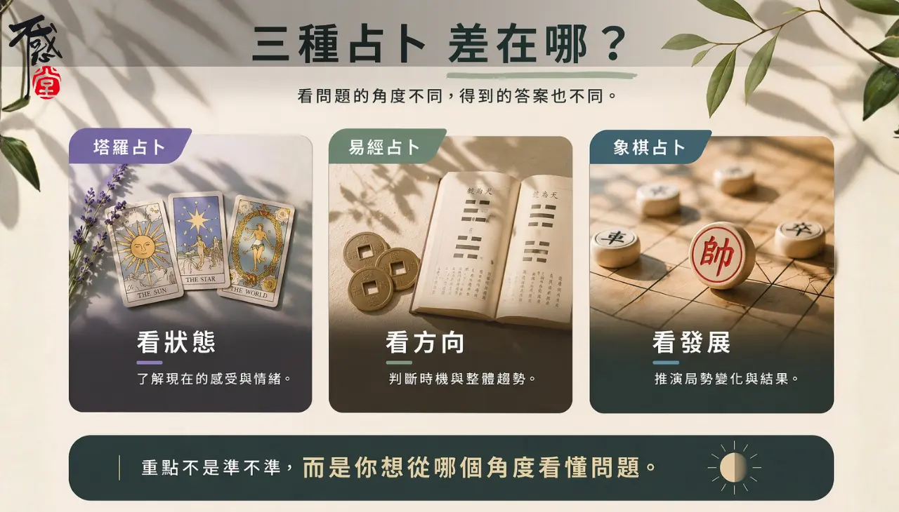 三種占卜方式比較 象棋占卜 塔羅 易經差別分析圖