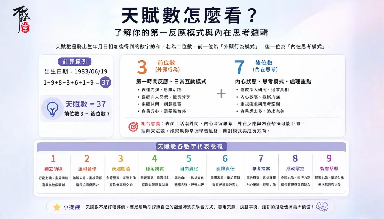 天賦數怎麼看，從出生年月日加總理解前位數外顯行為與後位數內在思考模式