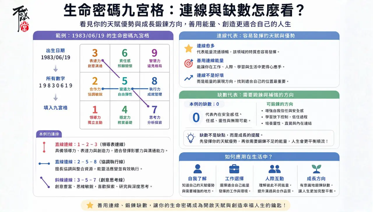 生命密碼九宮格連線與缺數判讀，說明數字優勢、成長方向與適合發揮的能量位置